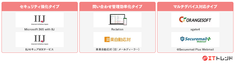 クラウドメールマップ画像
