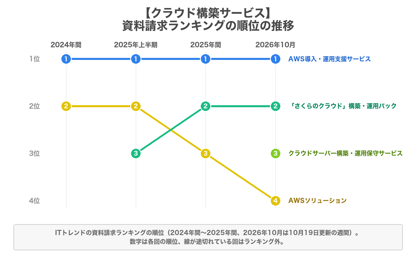 クラウド構築サービスの資料請求ランキングの順位の推移のグラフ