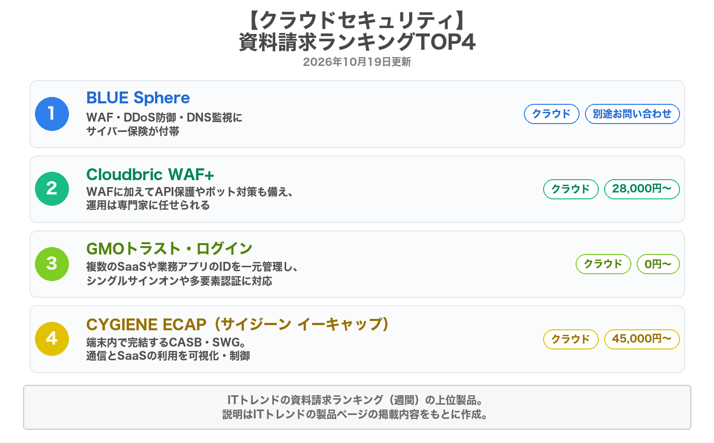 クラウドセキュリティの資料請求ランキングTOP4