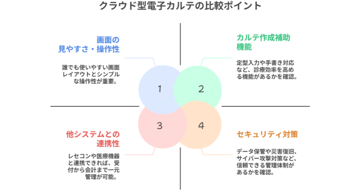 クラウド型電子カルテの選び方・比較ポイント