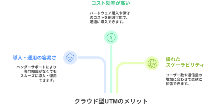 クラウド型UTMのメリット
