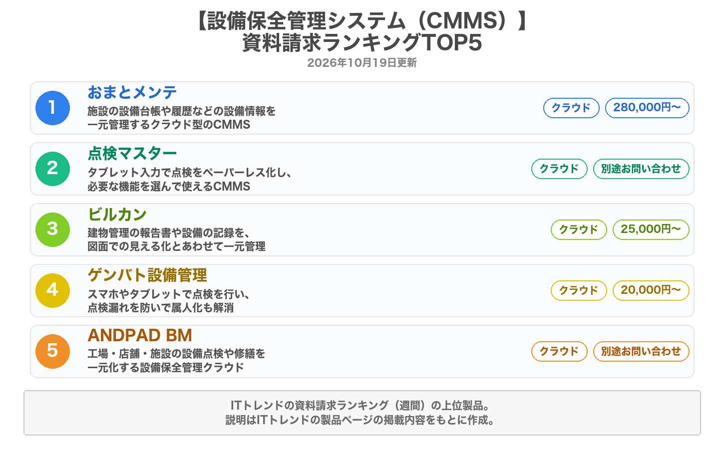 設備保全管理システムの資料請求ランキングTOP5