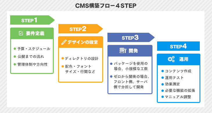 CMS構築フロー４STEP
