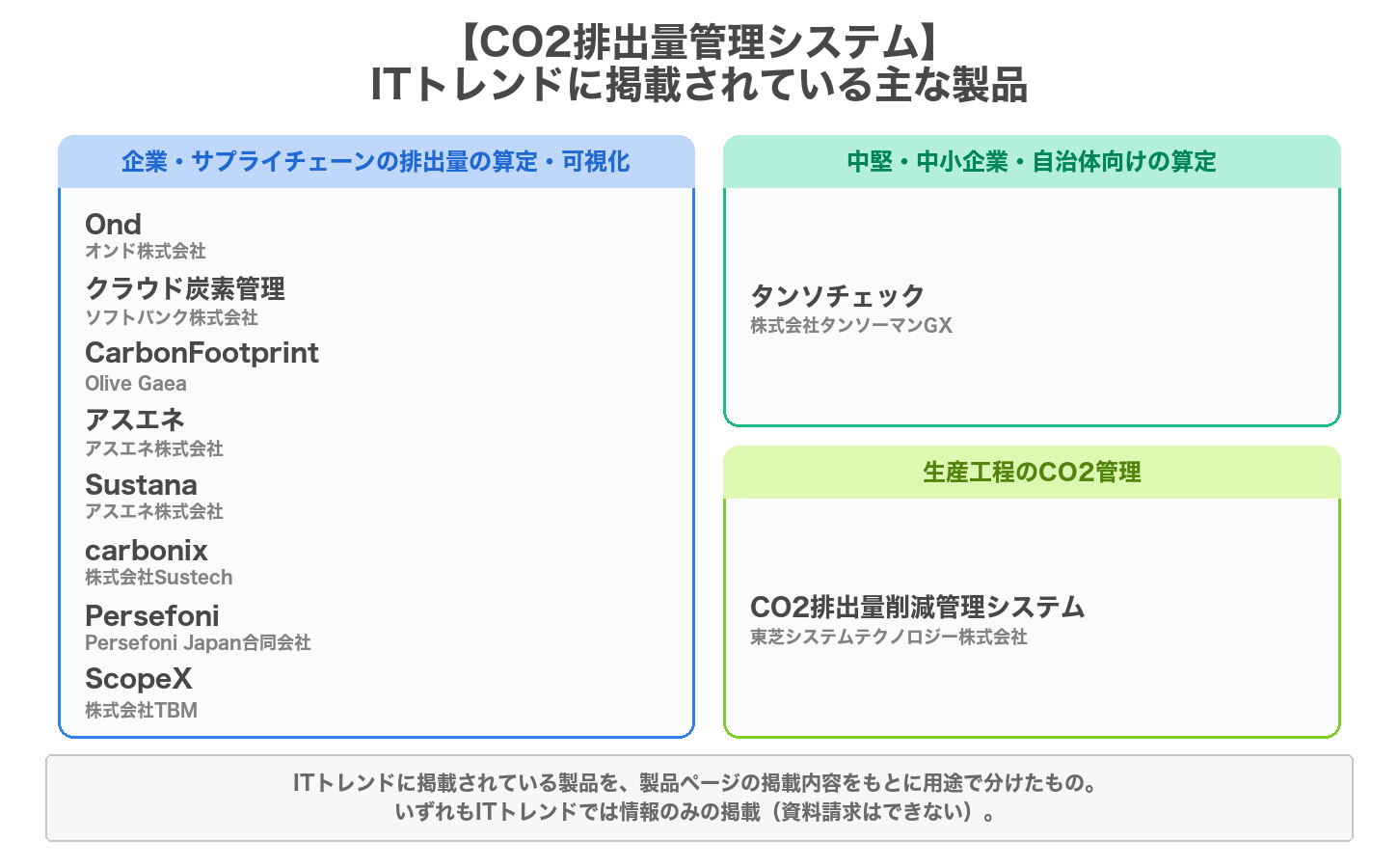CO2排出量管理システムの用途別の製品マップ