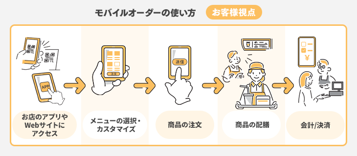 モバイルオーダーの使い方