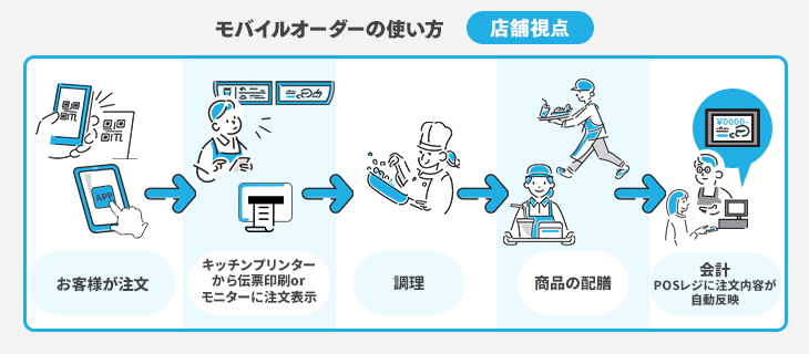 モバイルオーダーの使い方