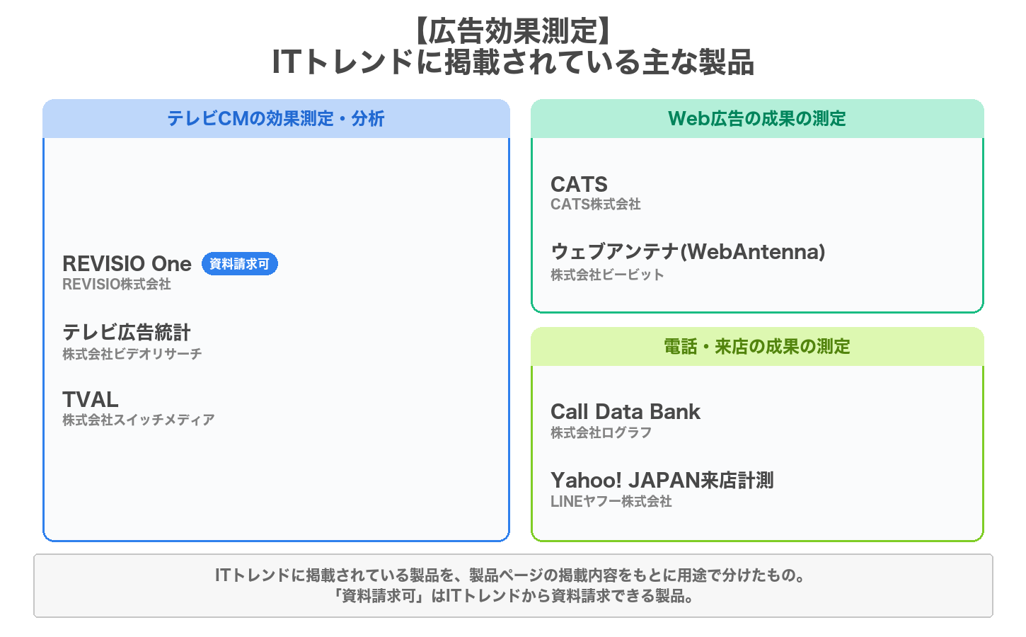 広告効果測定の用途別の製品マップ