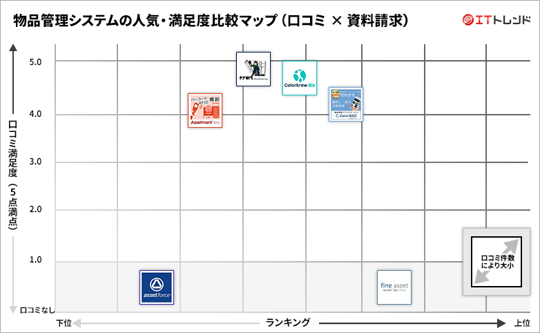 物品管理システムの人気・満足度グリッド図