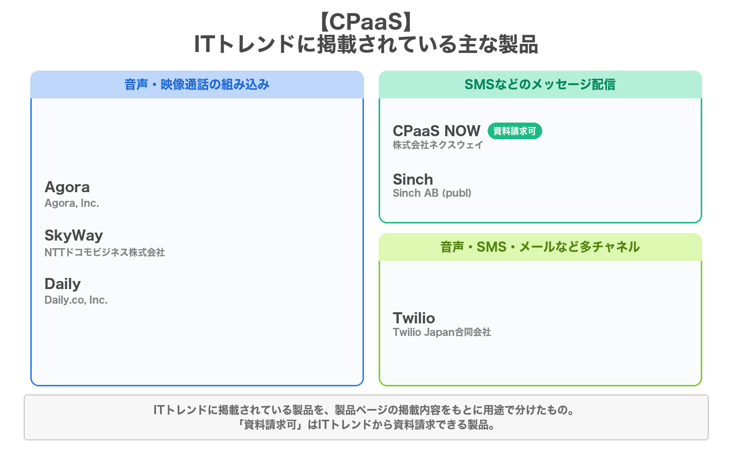CPaaSの用途別の製品マップ