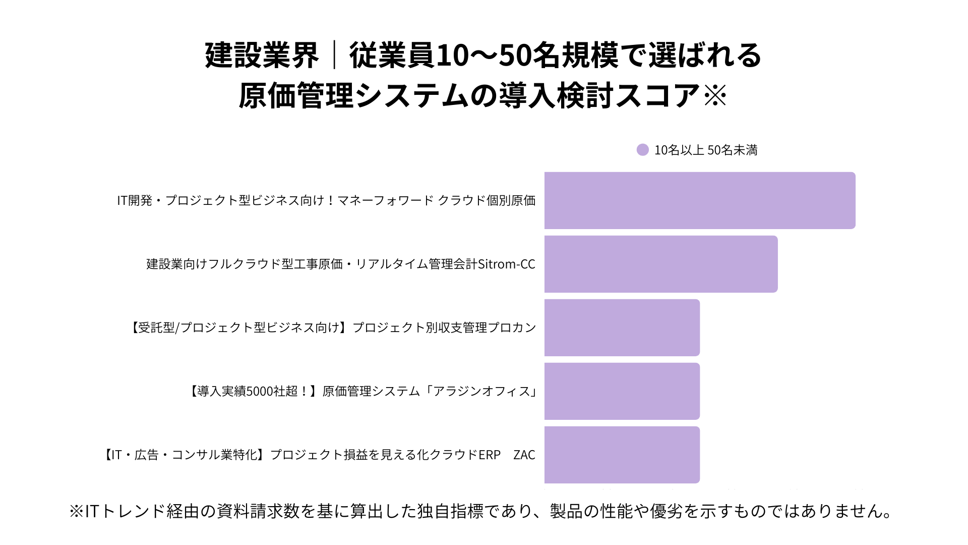 建設業における従業員10~50名規模で選ばれる原価管理システムの導入検討スコア