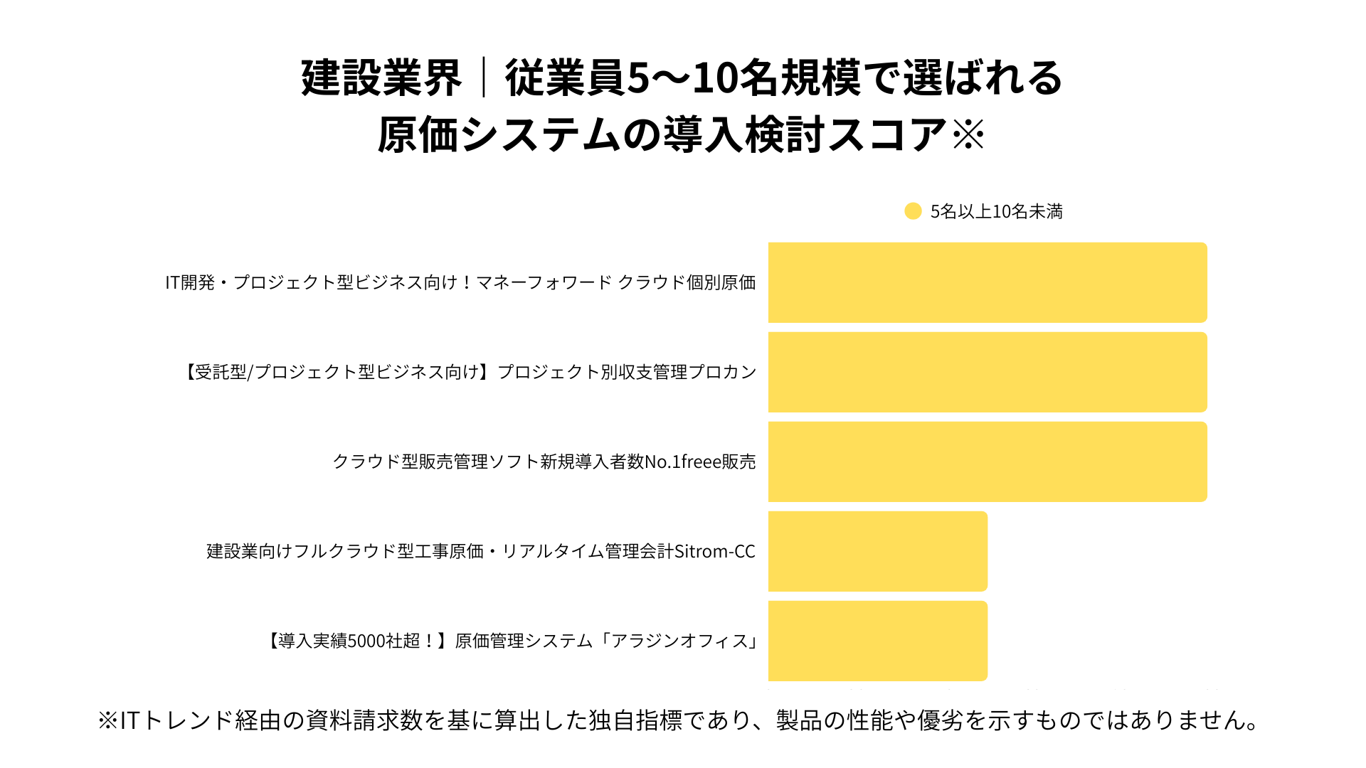 建設業における従業員5~10名規模で選ばれる原価管理システムの導入検討スコア