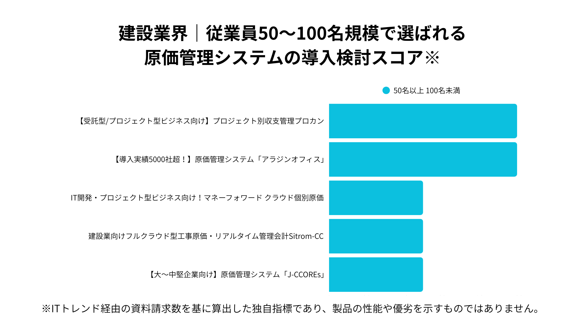 建設業における従業員50~100名規模で選ばれる原価管理システムの導入検討スコア