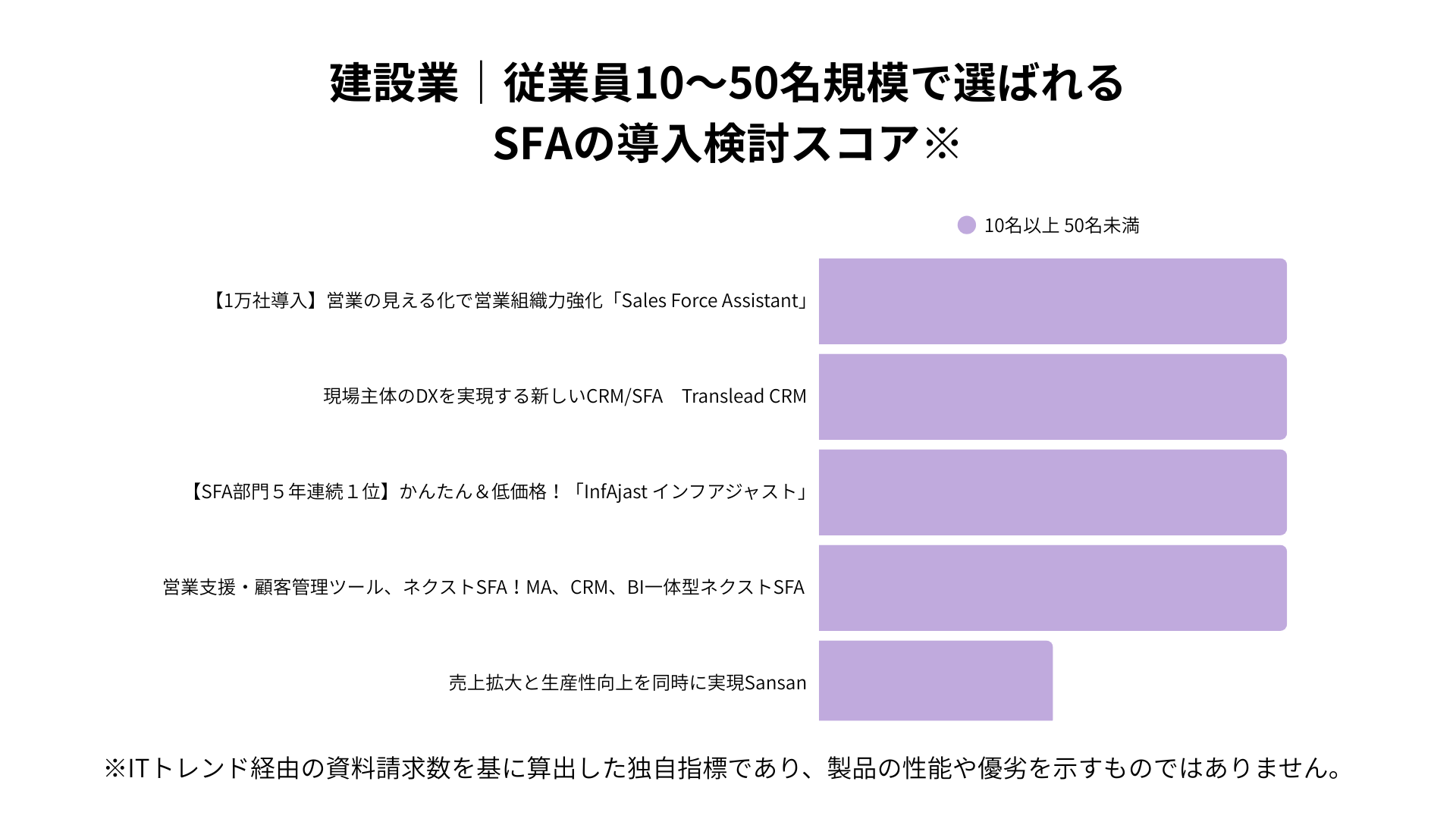 建設業における従業員10~50名規模で選ばれるSFAの導入検討スコア