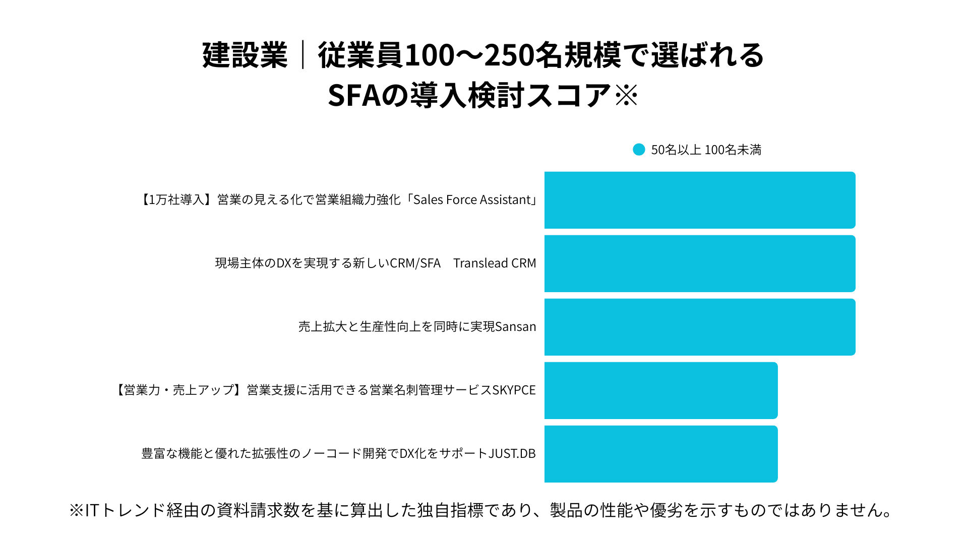 建設業における従業員100~250名規模で選ばれるSFAの導入検討スコア