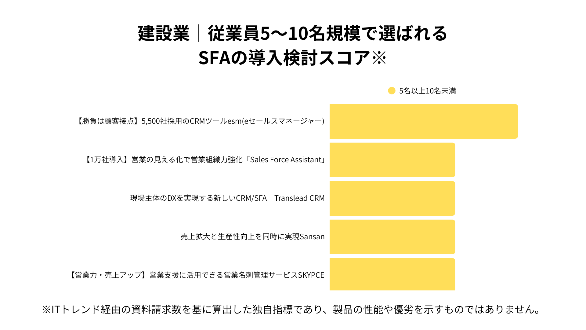 建設業における従業員5~10名規模で選ばれるSFAの導入検討スコア