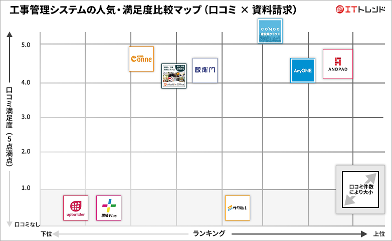 工事管理の人気・満足度グリッド図