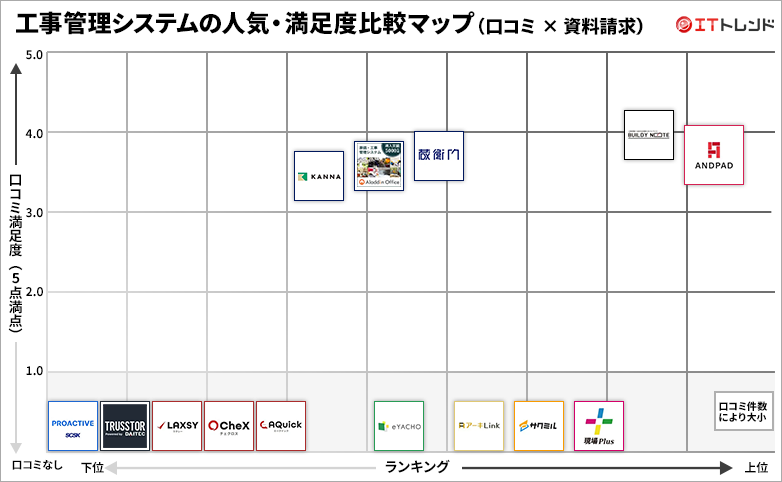 2026年最新】工事管理システム19選を比較！人気・評判・選定ポイントを
