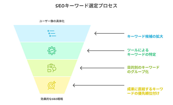 SEOキーワード選定のやり方