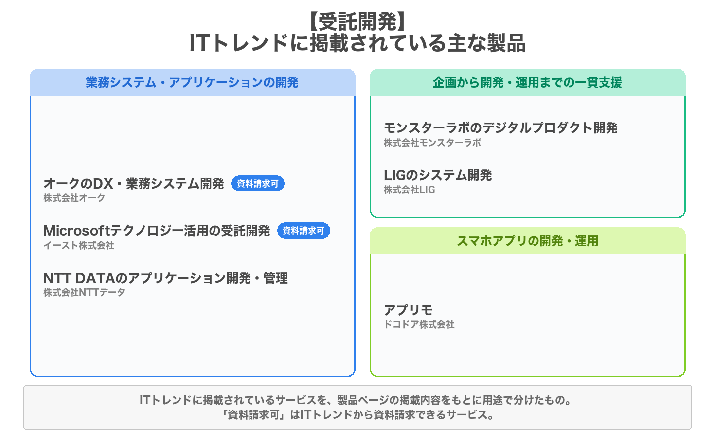 受託開発の用途別の製品マップ