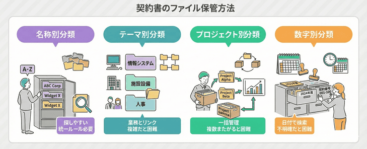 契約書のファイル保管方法