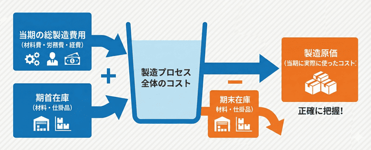 製造原価の計算方法