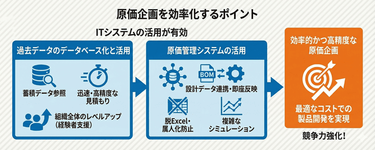 原価企画を効率化するポイント