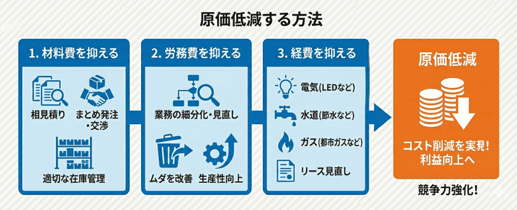 原価低減する方法