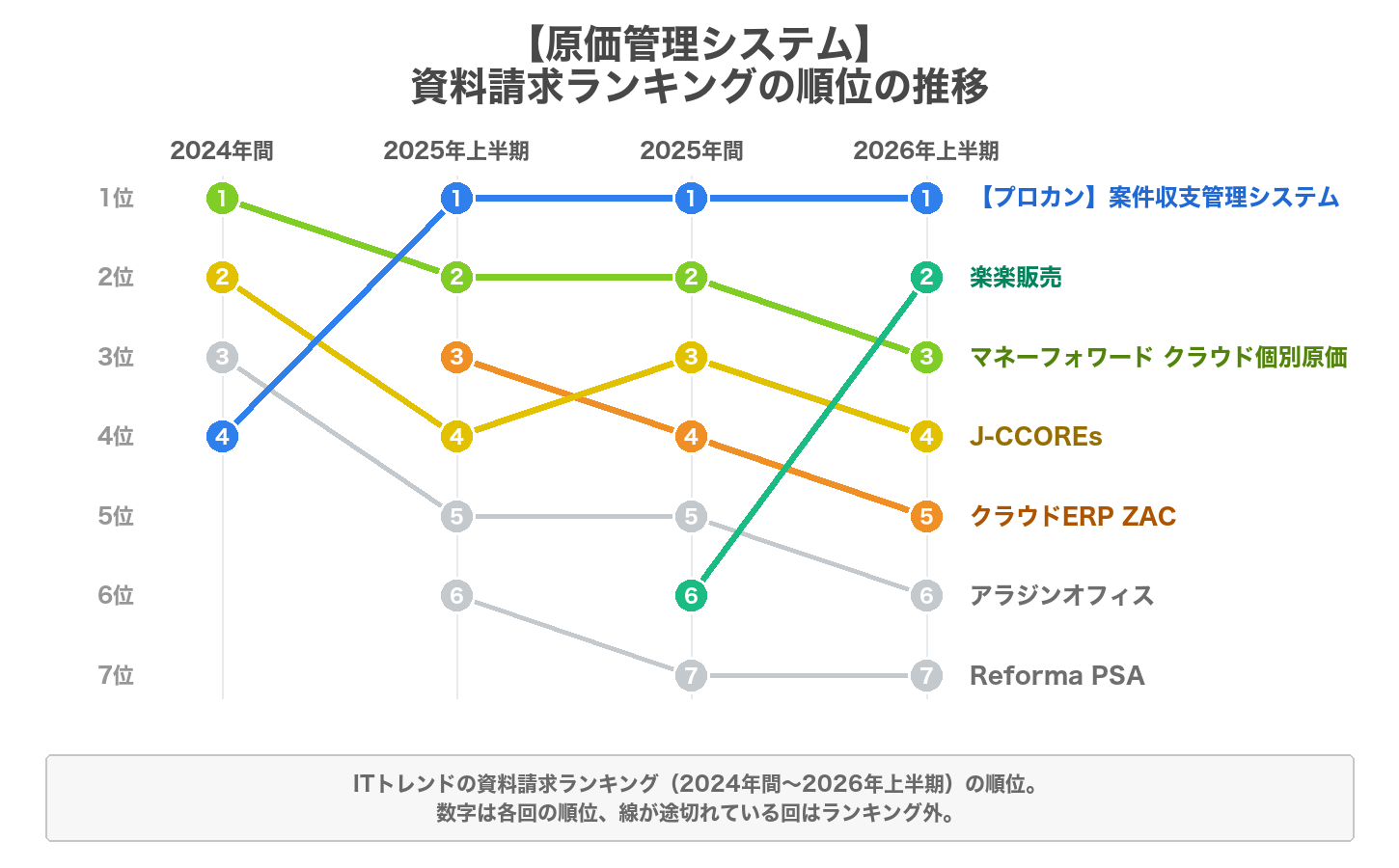 原価管理システムの資料請求ランキングの順位の推移のグラフ