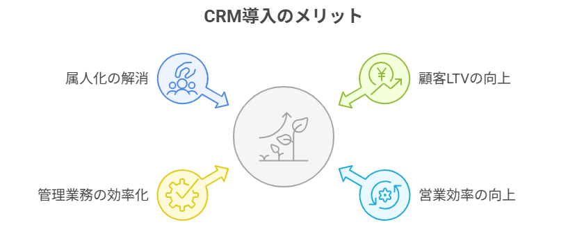 BtoB企業がCRMを導入するメリット