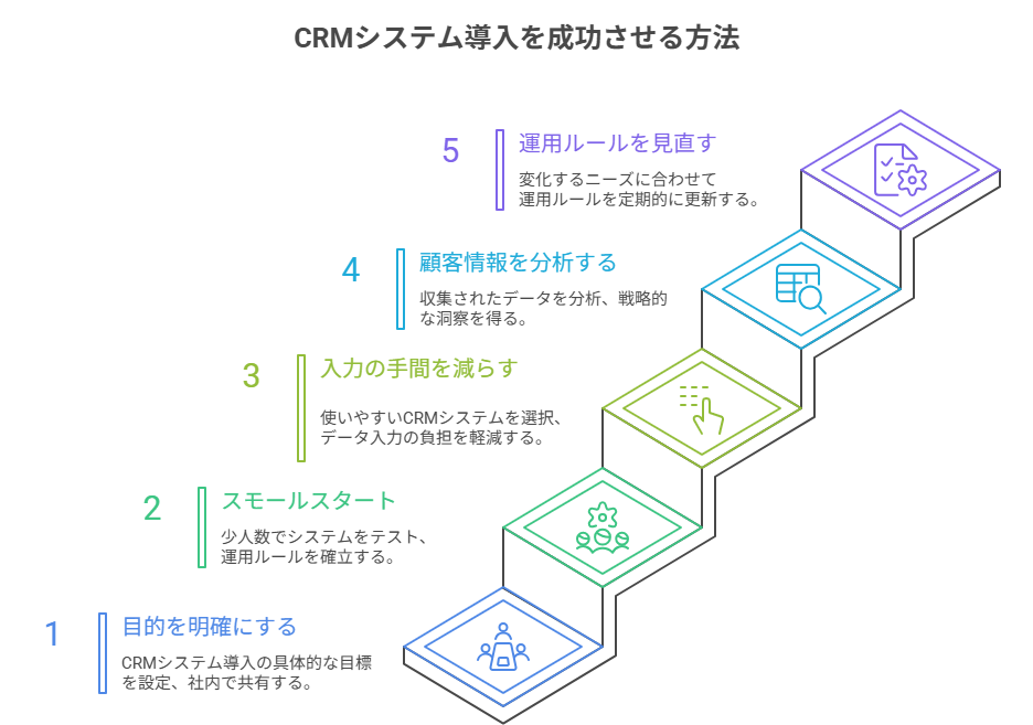 CRMシステム導入を成功させる方法