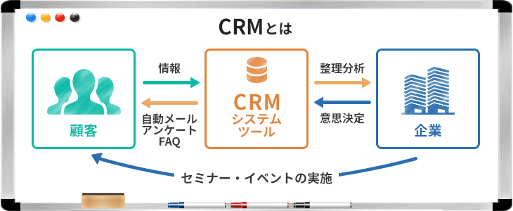 Crmとは メリットや機能 必要性まで基本から徹底解説 Itトレンド