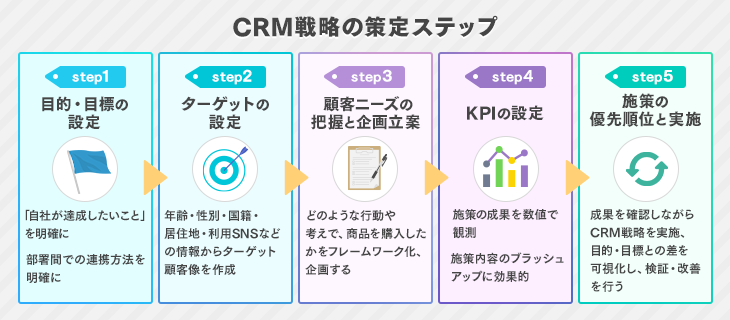 CRM戦略の策定ステップ
