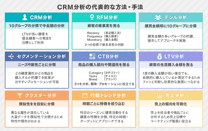 CRM分析の代表的な方法