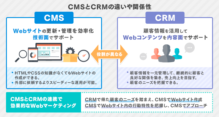CMSとCRMの違いや関係性