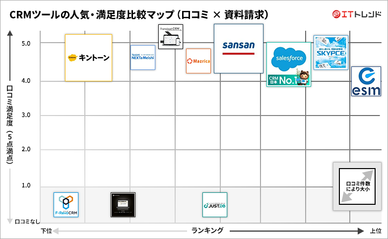 CRMツールの人気・満足度グリッド図