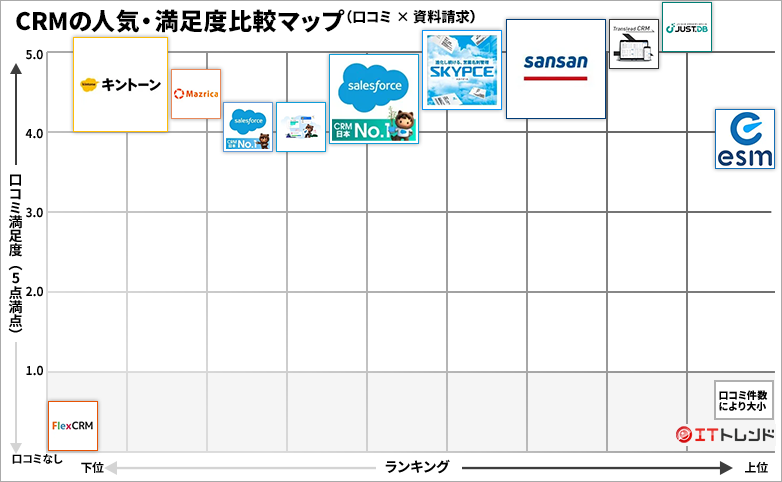 CRMツールの人気・満足度グリッド図
