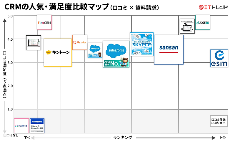 CRMツールの人気・満足度グリッド図