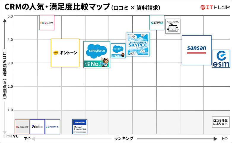 CRMツールの人気・満足度グリッド図
