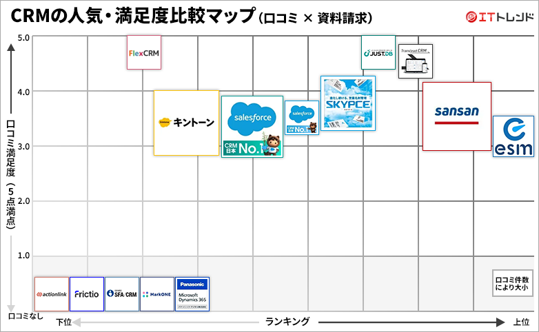CRMツールの人気・満足度グリッド図