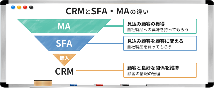 Crmツールとは Ma Sfaとの違いやおすすめ13製品を比較 Itトレンド