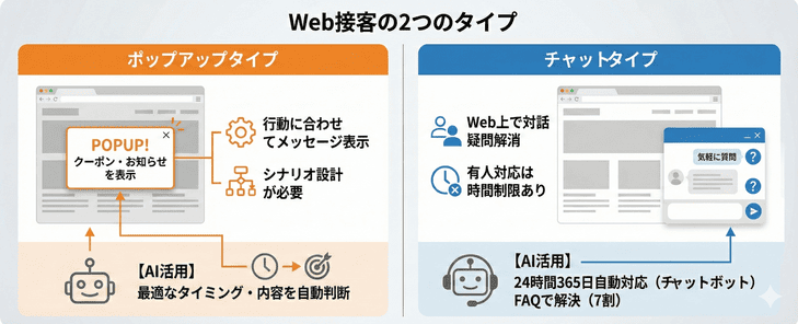 Web接客ツールの種類（ポップアップ・チャット）