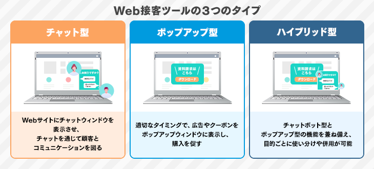 Web接客ツールの３つのタイプ