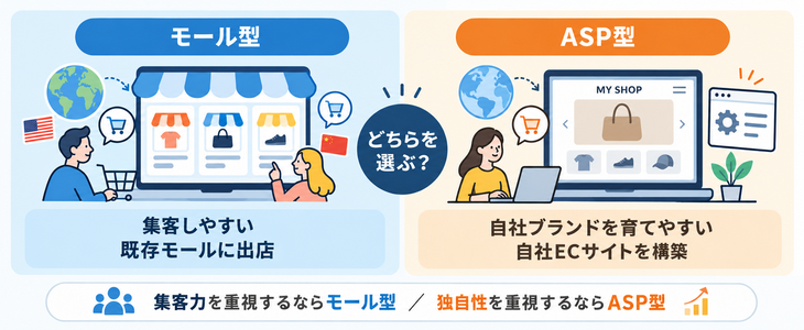 越境ECの主な販売形態：モール型とASP型の違い