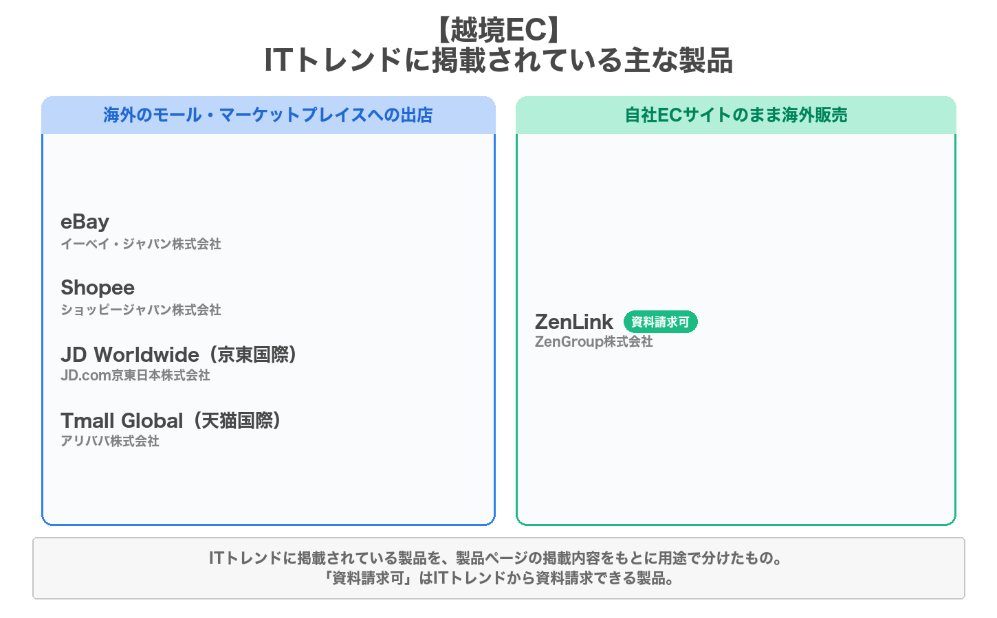 越境ECの用途別の製品マップ