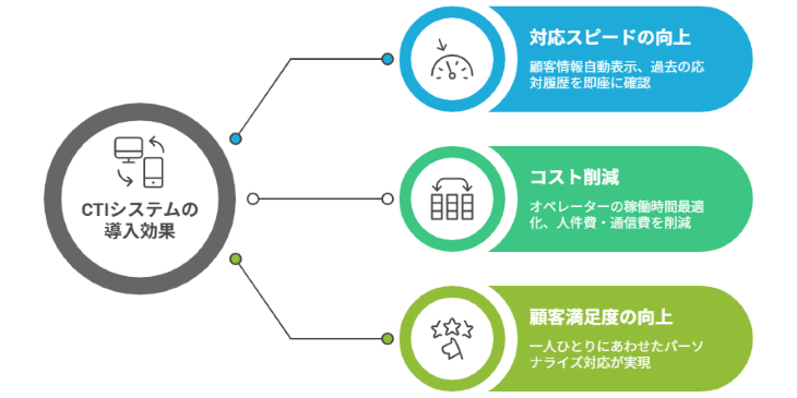 CTIシステムの導入効果