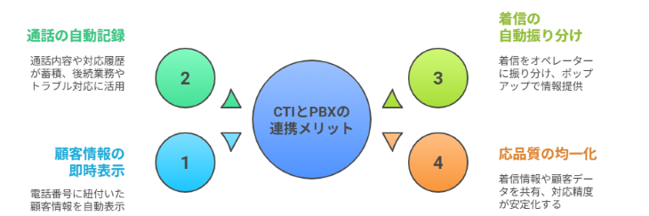 CTIとPBXを連携するメリット