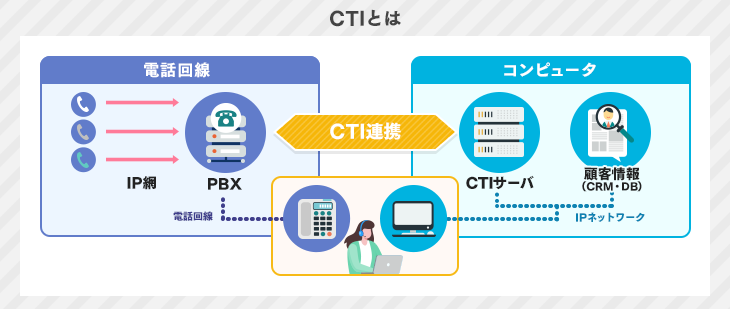 CTIとは