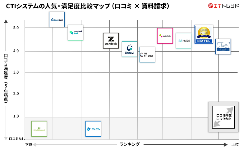 CTIの人気・満足度グリッド図