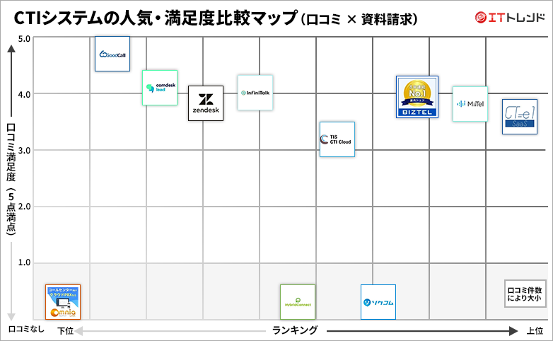 CTIの人気・満足度グリッド図