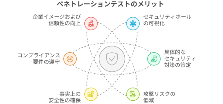 ペネトレーションテストを行うメリット<